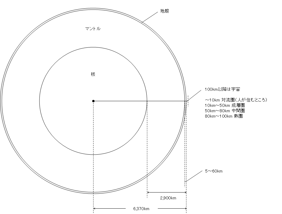 地球